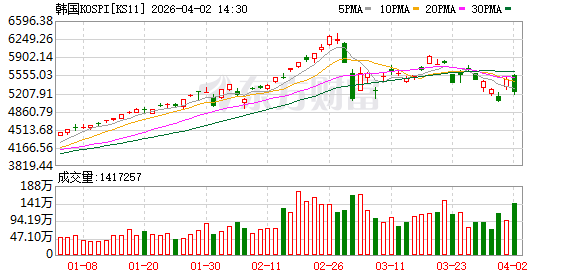 跳水大跌的一天 韩国股市跌入技术性熊市