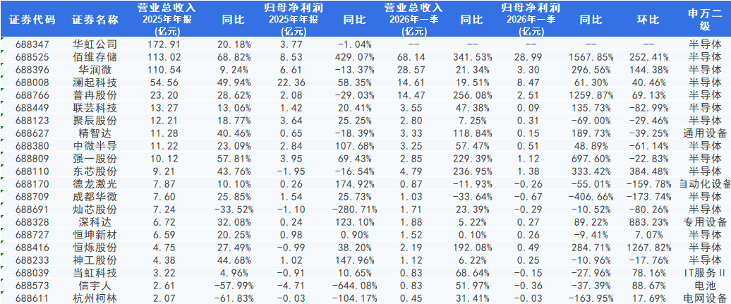 聚焦科创板存储板块一季报：超九成企业营收正增长 设计与晶圆制造环节领跑