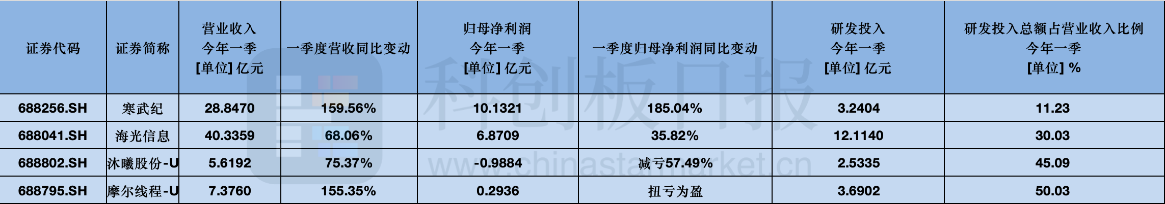 国产AI芯片龙头集体迎来业绩兑现 销售规模全线高增