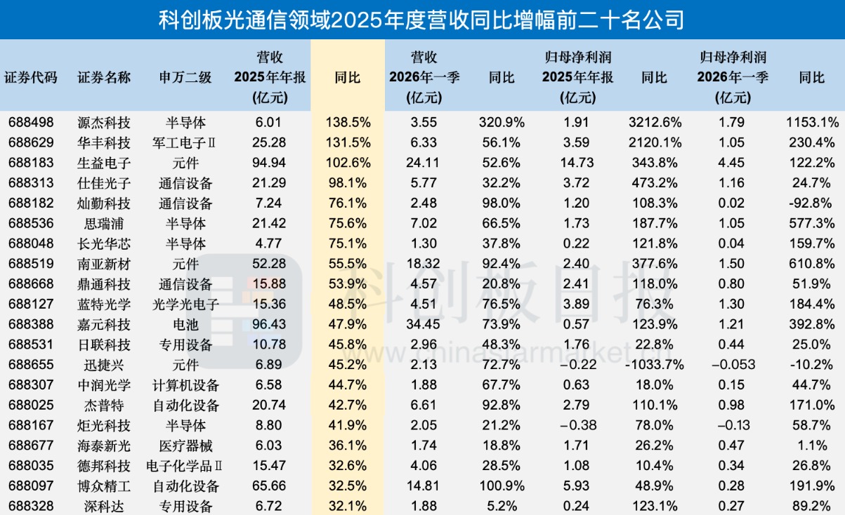 科创板光通信板块“全线飘红”：AI算力需求井喷 从产业预期走向业绩兑现