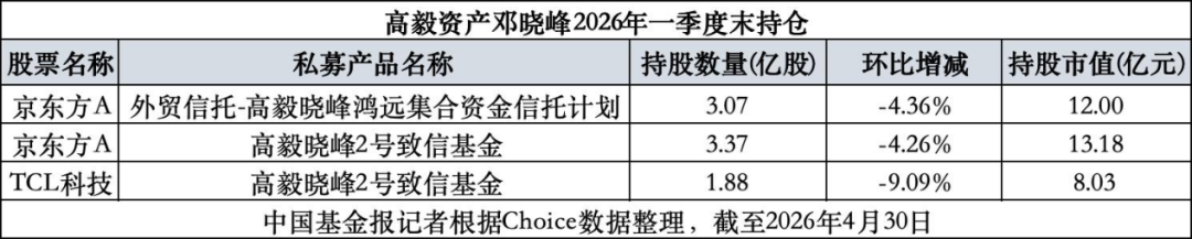 裘国根、邓晓峰、冯柳、杨东、董承非持仓曝光！