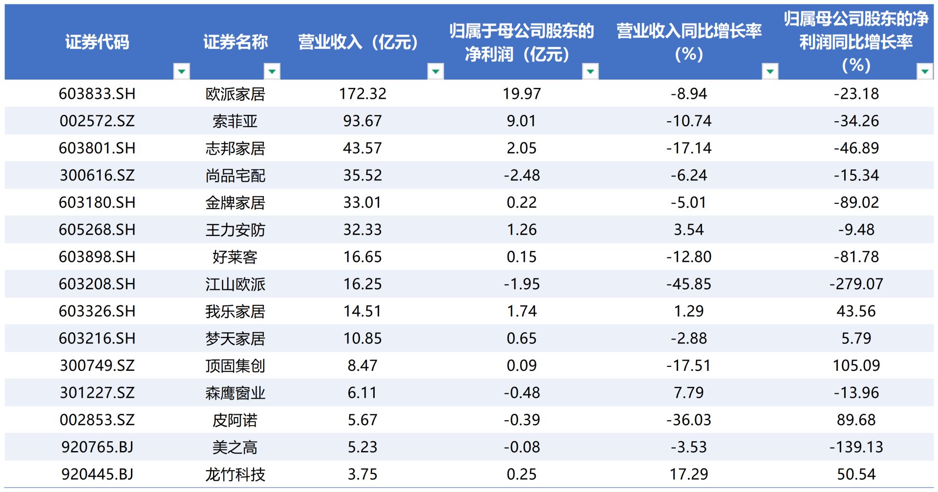 A股定制家居企业年报盘点：欧派家居近20亿元净利远超同行盈利总和，行业分化进入“深水区”