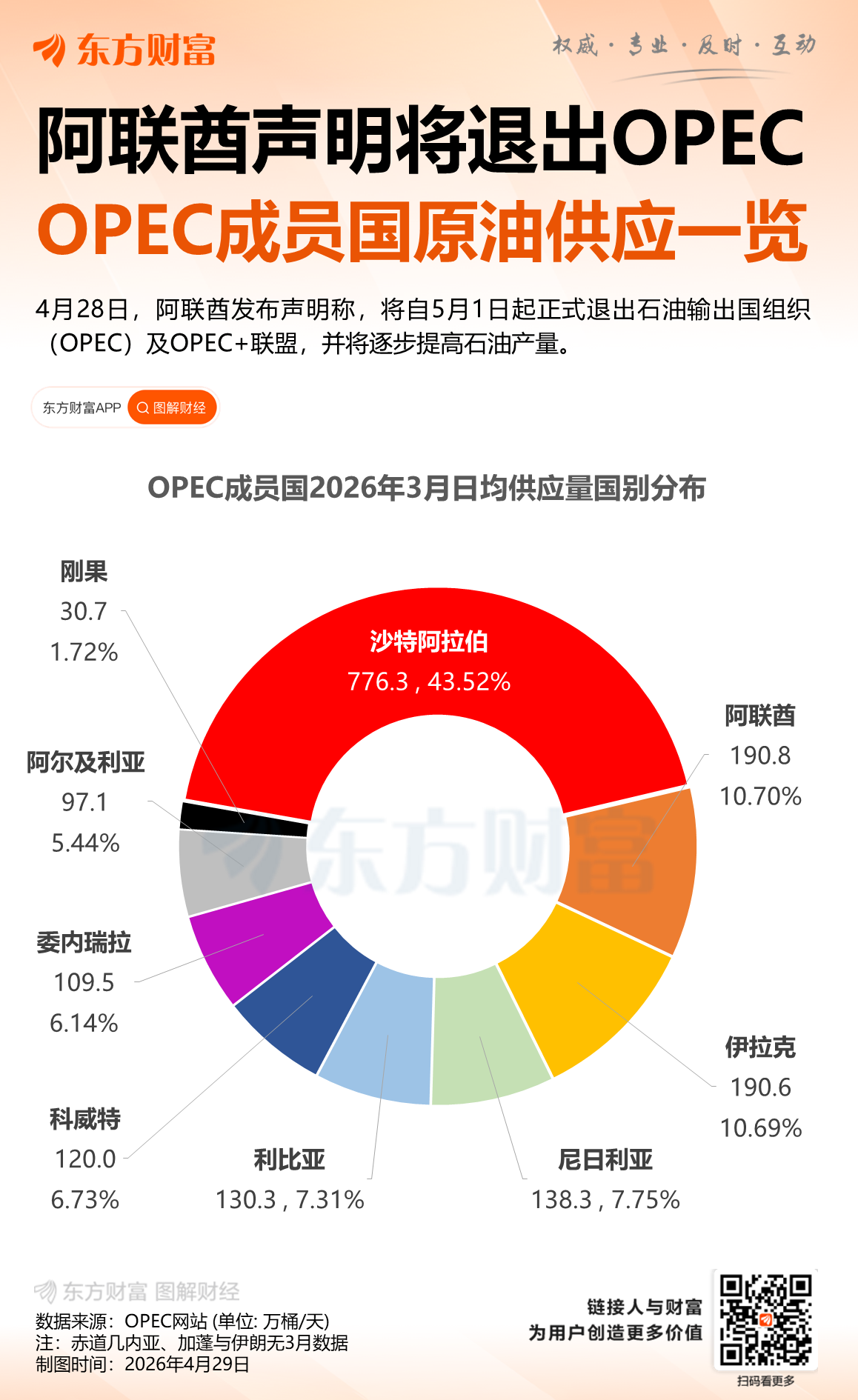 七个OPEC+国家原则上达成协议 将在6月将石油产量配额提高约18.8万桶/日