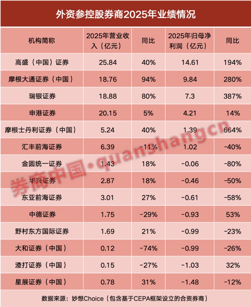 净利最高大增超660%！外资券商业绩大爆发 高盛、摩根大通领跑