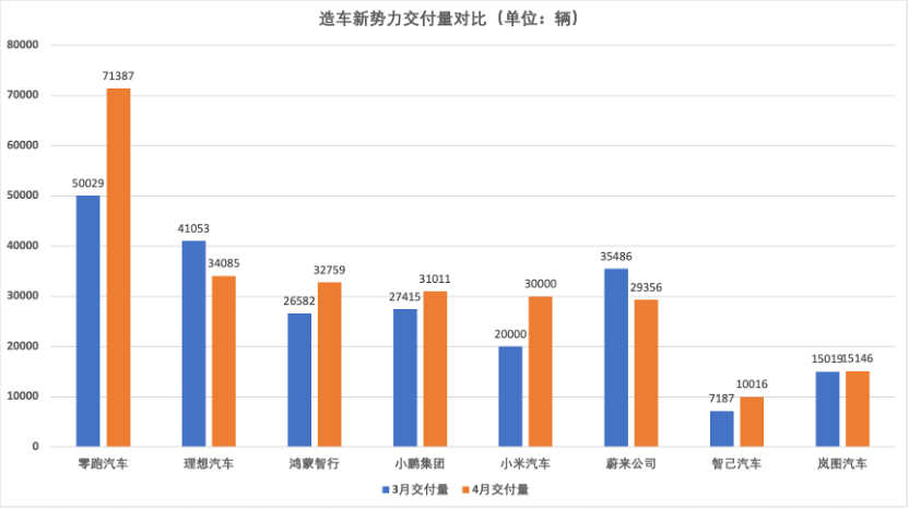 新势力4月销量放榜：零跑7万辆创新高 理想、小鹏超3万辆