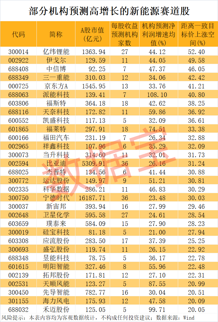 最新高增长潜力的新能源赛道股 31股获机构扎堆看好