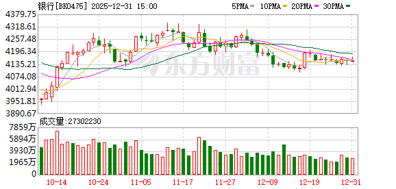 2025年银行股结构性上涨跑输大盘 2026年市场叙事逻辑如何?