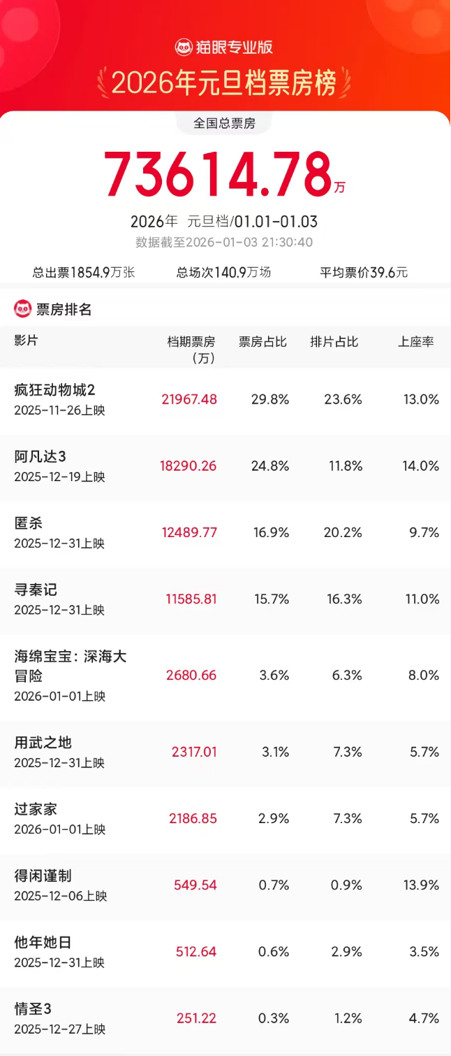超7.36亿元!《疯狂动物城2》夺冠