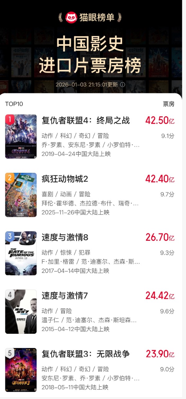 超7.36亿元!《疯狂动物城2》夺冠