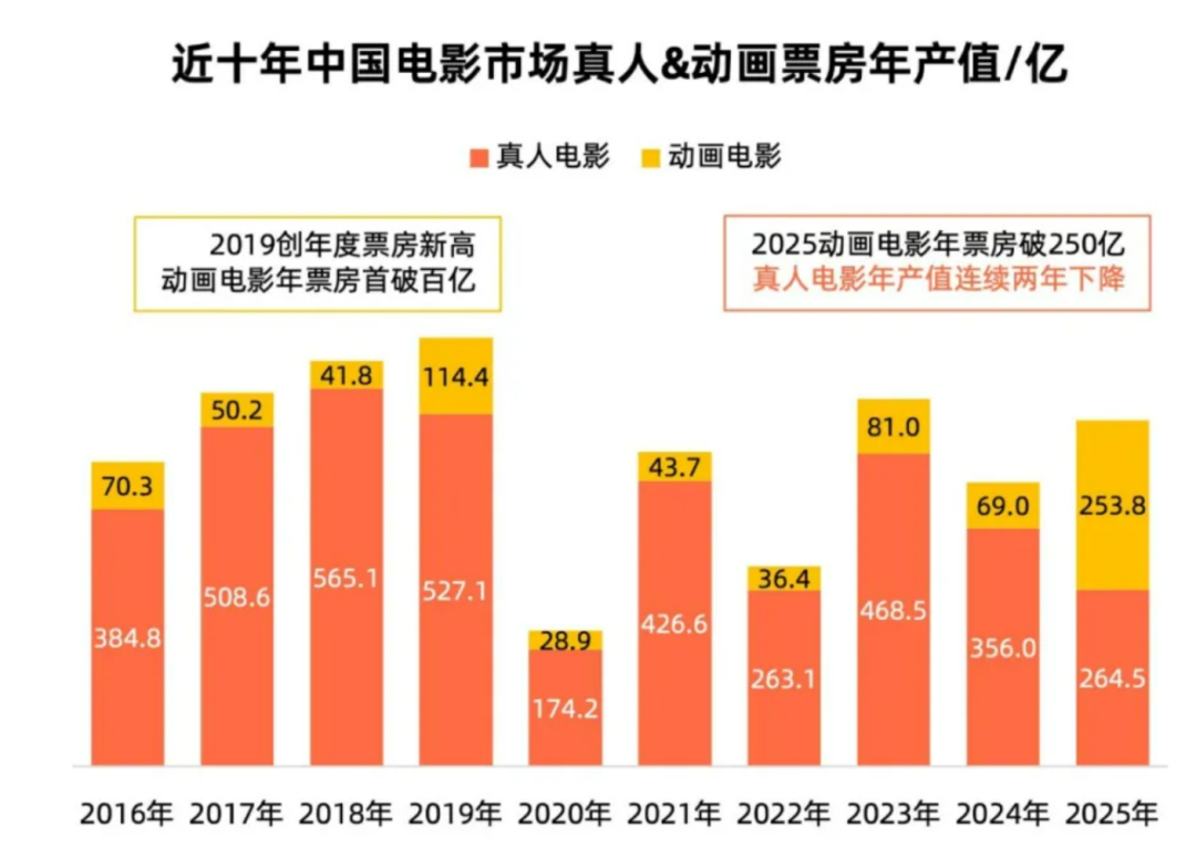 超7.36亿元!《疯狂动物城2》夺冠