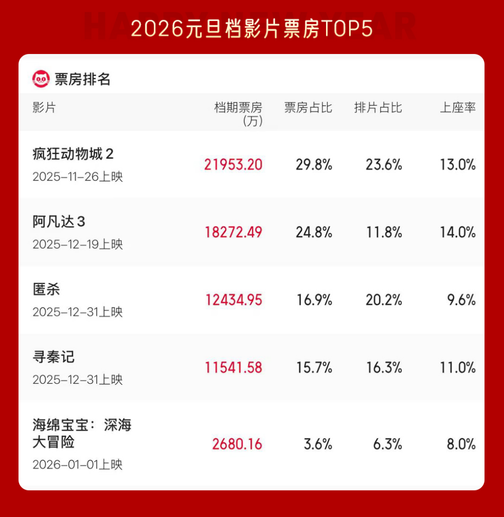 超7.36亿元!《疯狂动物城2》夺冠