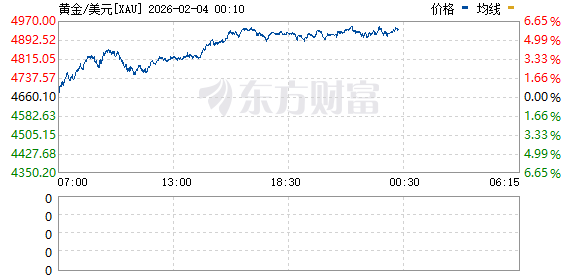 刚刚！金银跌幅快速收窄