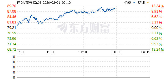 刚刚!金银跌幅快速收窄