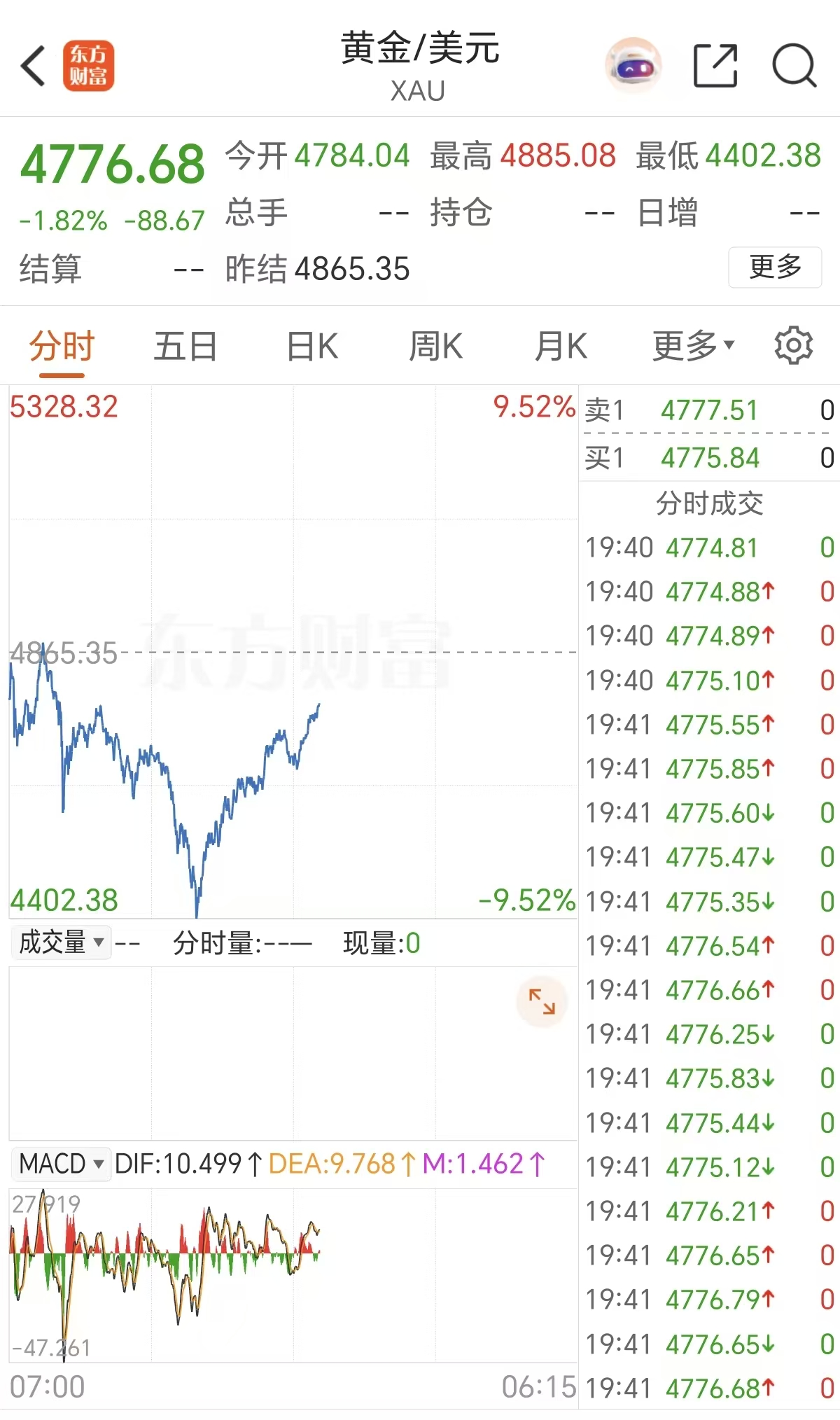 刚刚!金银跌幅快速收窄