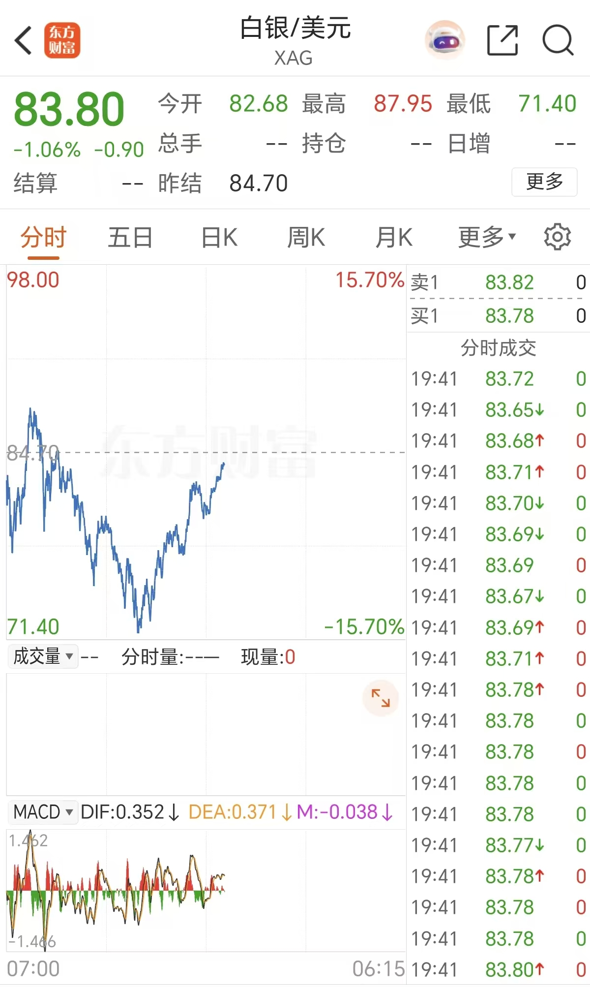 刚刚!金银跌幅快速收窄