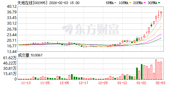 10天6涨停！被李亚鹏带火 天地在线紧急提示！