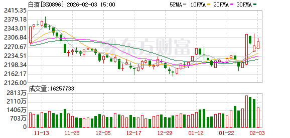 “老登”再发力！白酒全线飘红 板块迎十年大底？