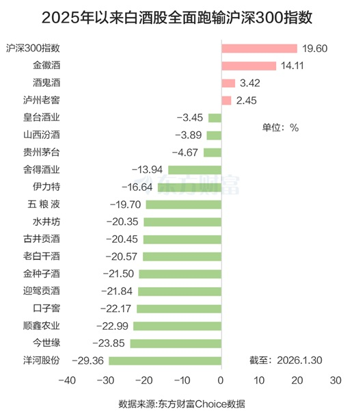 “老登”再发力!白酒全线飘红 板块迎十年大底?