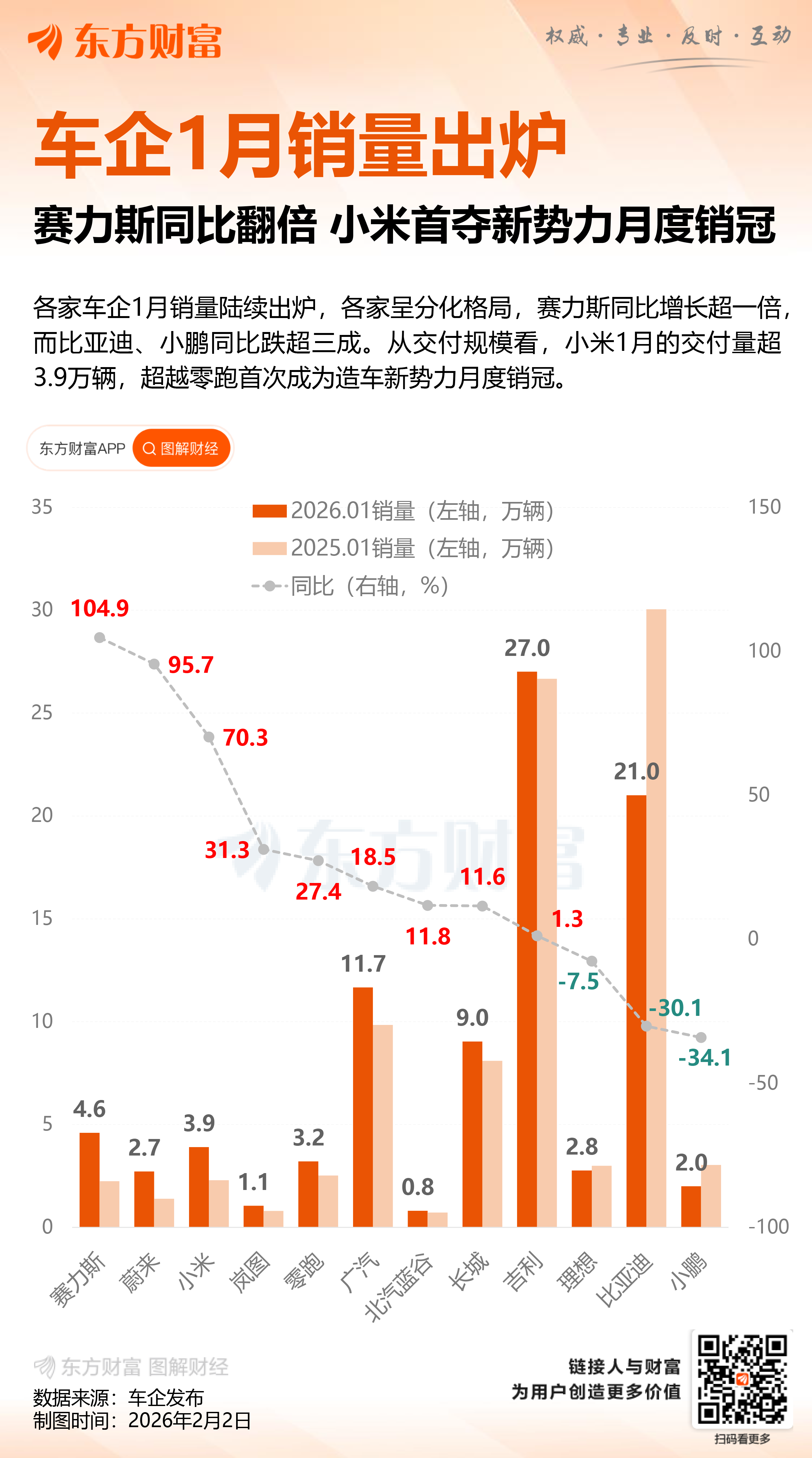 造车新势力1月销量环比走低 小米、蔚来等官宣2月优惠促销