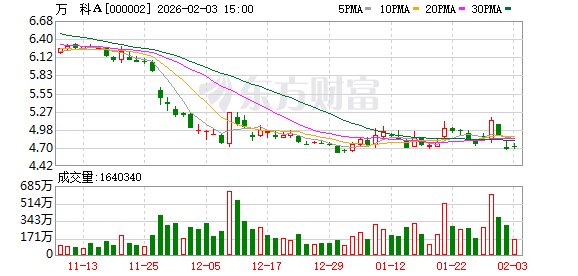 两年累计亏损额远超公司总市值!万科2025年预亏820亿 深铁300亿输血难破局
