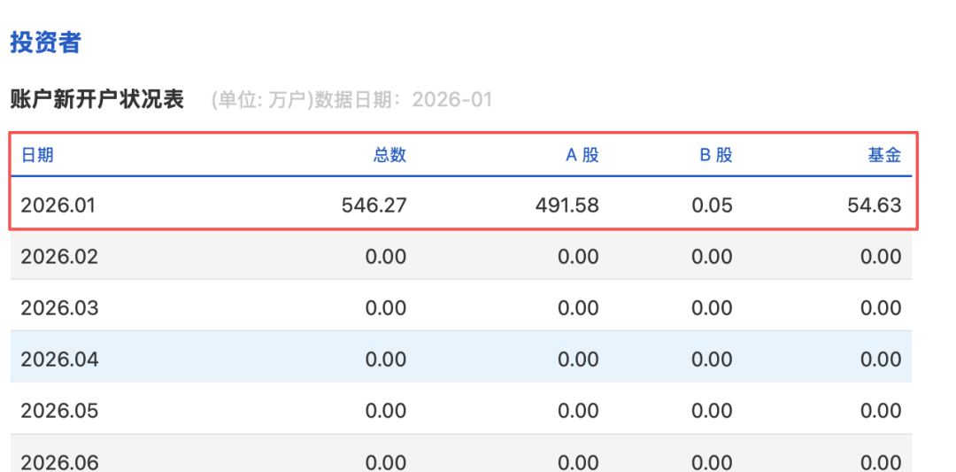 1月A股新开户数491.58万户 同比增长213%