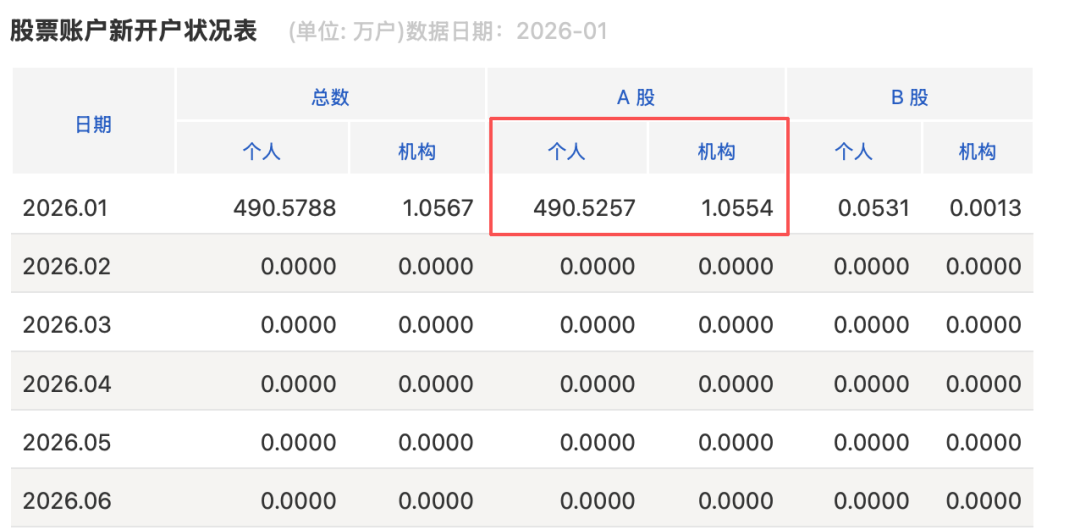 1月A股新开户数491.58万户 同比增长213%