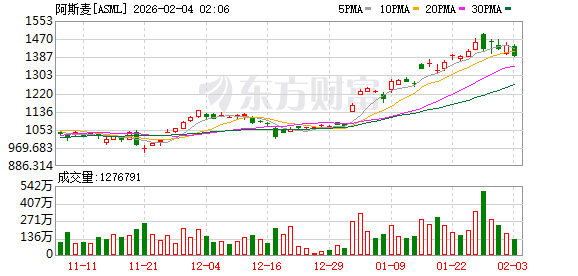 美股最新评级 | 中信证券给予阿斯麦“买入”评级 目标价1620美元