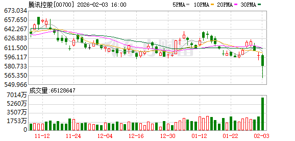 腾讯控股一度大跌6% “加税”传闻又是空穴来风？