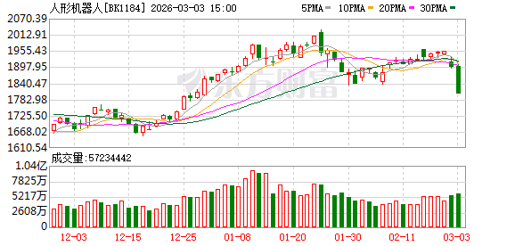 人形机器人迎首个“国家标准” 多只概念股上周获资金加仓(名单)
