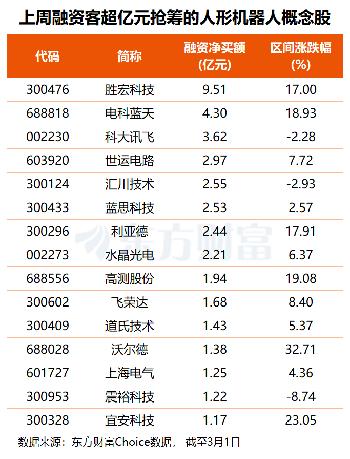 人形机器人迎首个“国家标准” 多只概念股上周获资金加仓(名单)