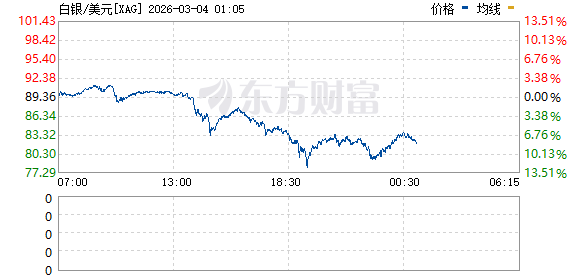 欧美也崩了 黄金白银跳水!美股盘前跌幅继续扩大