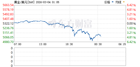 欧美也崩了 黄金白银跳水!美股盘前跌幅继续扩大