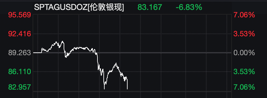 欧美也崩了 黄金白银跳水!美股盘前跌幅继续扩大