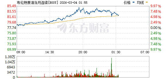 清晨集体暴涨!特朗普:军事行动可能持续4周!同意与伊朗新领导层对话!伊朗警告!