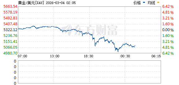 清晨集体暴涨!特朗普:军事行动可能持续4周!同意与伊朗新领导层对话!伊朗警告!