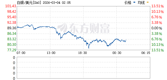 清晨集体暴涨!特朗普:军事行动可能持续4周!同意与伊朗新领导层对话!伊朗警告!