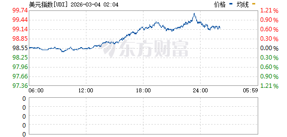 清晨集体暴涨!特朗普:军事行动可能持续4周!同意与伊朗新领导层对话!伊朗警告!