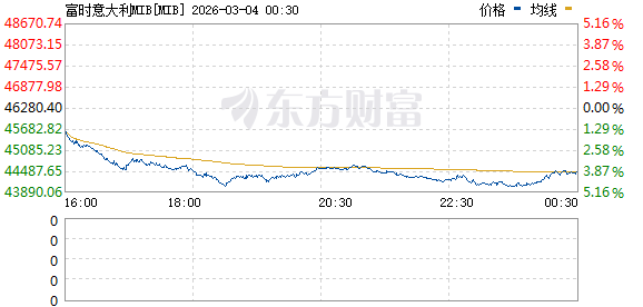 恐慌飙升!重挫超2000点 欧美股市暴跌!美油、布油双双大涨