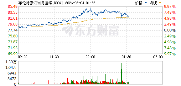 恐慌飙升!重挫超2000点 欧美股市暴跌!美油、布油双双大涨
