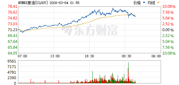 恐慌飙升!重挫超2000点 欧美股市暴跌!美油、布油双双大涨