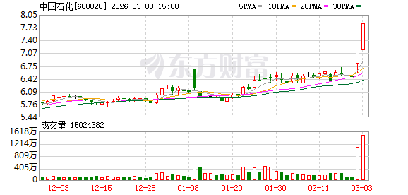 A股史上首次 “三桶油”收盘集体涨停