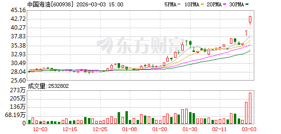 A股史上首次 “三桶油”收盘集体涨停