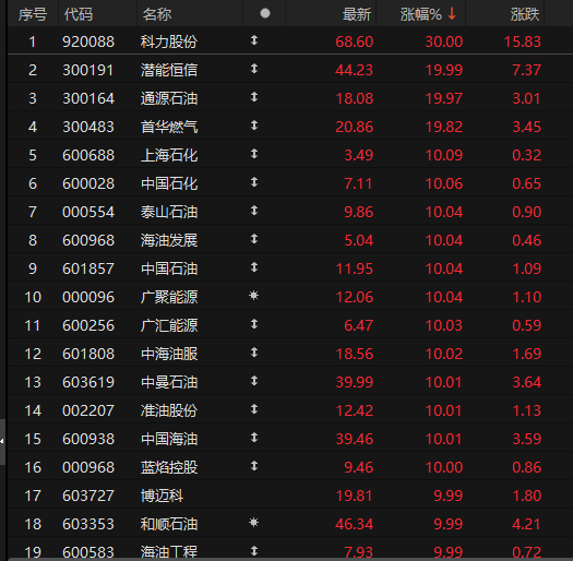 A股史上首次 “三桶油”收盘集体涨停
