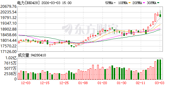 算力尽头是电力!事关电力概念 多只核心标的透露最新业务进展