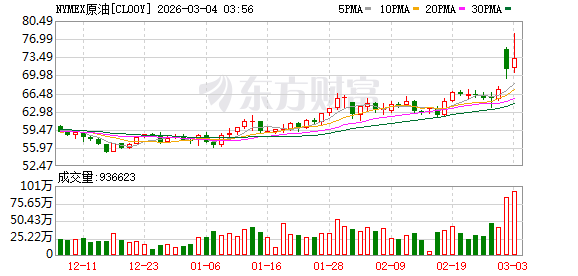 国际油价开盘飙升13%!“油脉”霍尔木兹海峡停摆 油价还会涨多高、多久?