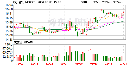 2.3万亿城商行核心高管补位 张精科获批出任杭州银行行长