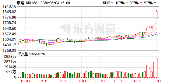 【风口研报】油轮运费飙升至创纪录水平 多重驱动或推动油运景气继续上行