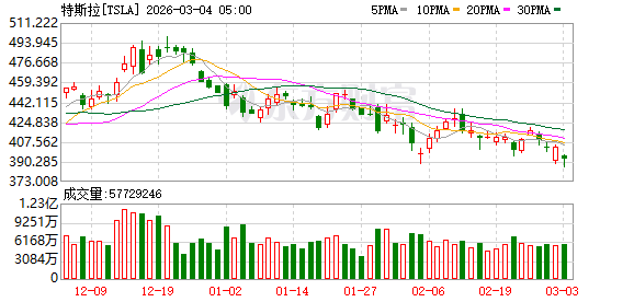 从长期低息到零首付 车企加大金融促销力度