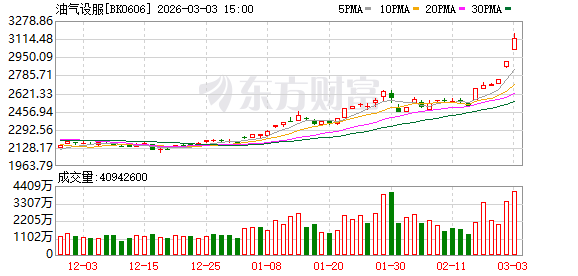 午后暴涨超100%!逆市拉升 罕见涨停潮!发生了啥?