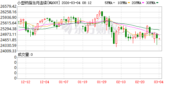 美股盘前:三大股指期货跌超1% 通胀担忧下金银大跌